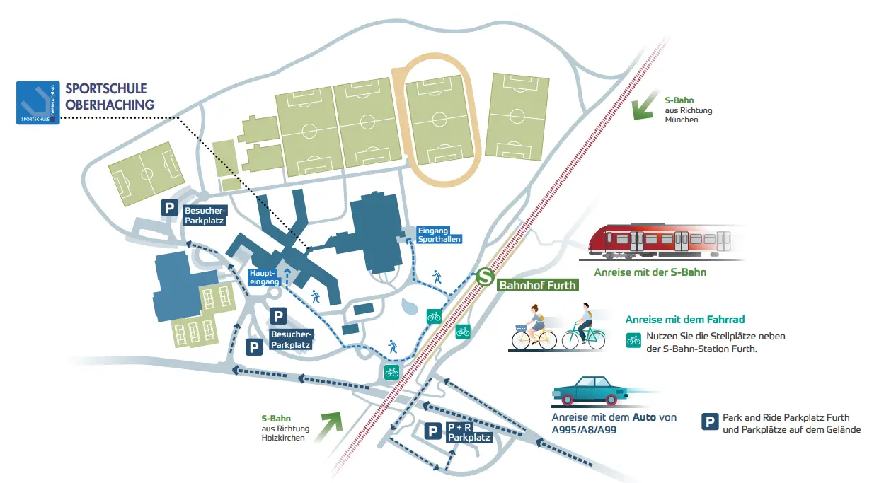Karte der Sportschule Oberhaching mit Anfahrtsoptionen. Zeigt Gebäude, Sportplätze, Parkplätze und Wege zu Fuß, mit dem Fahrrad, der S-Bahn und dem Auto. Markiert sind die S-Bahnlinie, der Bahnhof Furth, Besucherparkplätze und der Haupteingang der Sporthallen. Anreisehinweise für S-Bahn, Fahrrad und Auto, inklusive Parkmöglichkeiten.