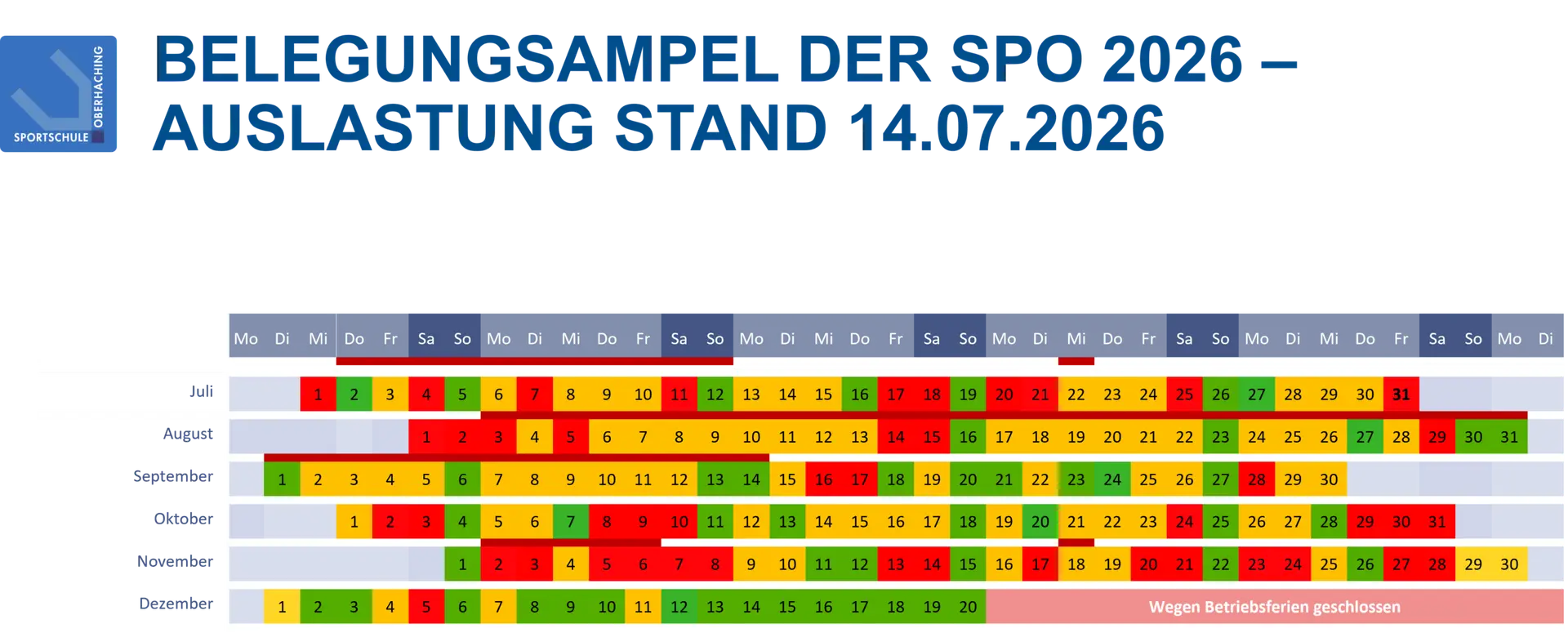 Belegungssampel der Sportschule Oberhaching f&uuml;r die Auslastung von Juli bis Dezember 2026. Die Kalendertage sind farblich nach Auslastung markiert: Gr&uuml;n steht f&uuml;r geringe, Gelb f&uuml;r mittlere und Rot f&uuml;r hohe Belegung. Die Monate Juli bis Dezember sind zeilenweise dargestellt, die Wochentage spaltenweise angeordnet. Im Dezember ist ab etwa dem 21. Dezember ein roter Hinweisbalken mit der Aufschrift &bdquo;Wegen Betriebsferien geschlossen&ldquo; eingezeichnet. Links oben befindet sich das Logo der Sportschule Oberhaching sowie der Titel &bdquo;Belegungssampel der SPO 2026 &ndash; Auslastung&ldquo;.