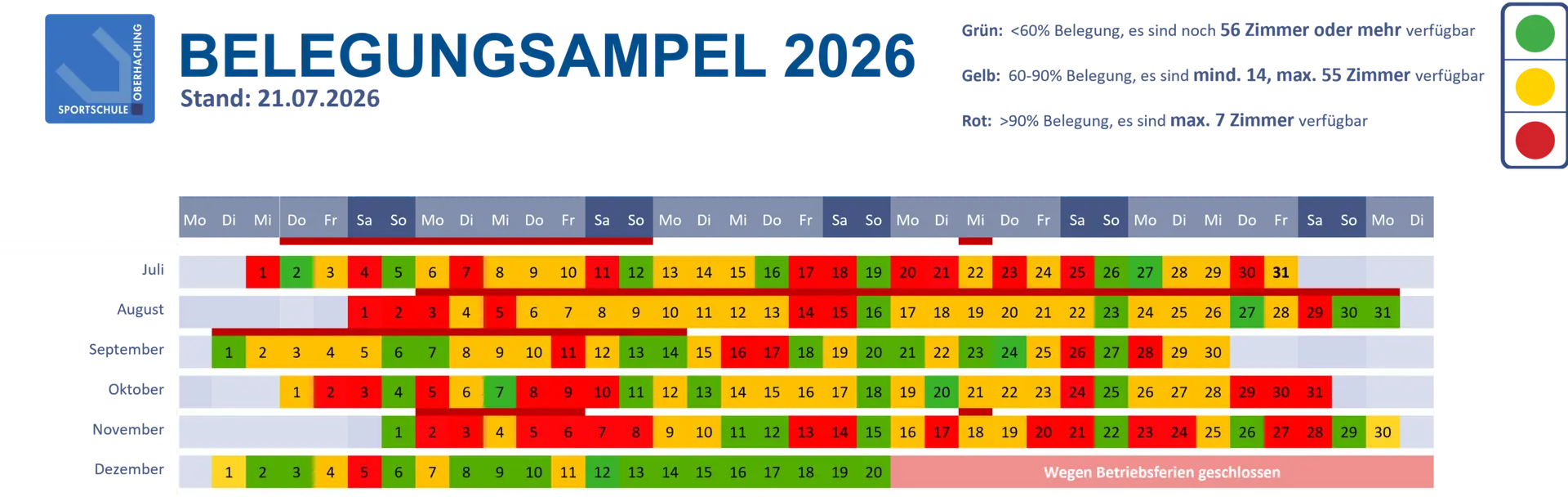 Belegungssampel der Sportschule Oberhaching f&uuml;r die Auslastung von Juli bis Dezember 2026. Die Kalendertage sind farblich nach Auslastung markiert: Gr&uuml;n steht f&uuml;r geringe, Gelb f&uuml;r mittlere und Rot f&uuml;r hohe Belegung. Die Monate Juli bis Dezember sind zeilenweise dargestellt, die Wochentage spaltenweise angeordnet. Im Dezember ist ab etwa dem 21. Dezember ein roter Hinweisbalken mit der Aufschrift &bdquo;Wegen Betriebsferien geschlossen&ldquo; eingezeichnet. Links oben befindet sich das Logo der Sportschule Oberhaching sowie der Titel &bdquo;Belegungssampel der SPO 2026 &ndash; Auslastung&ldquo;.